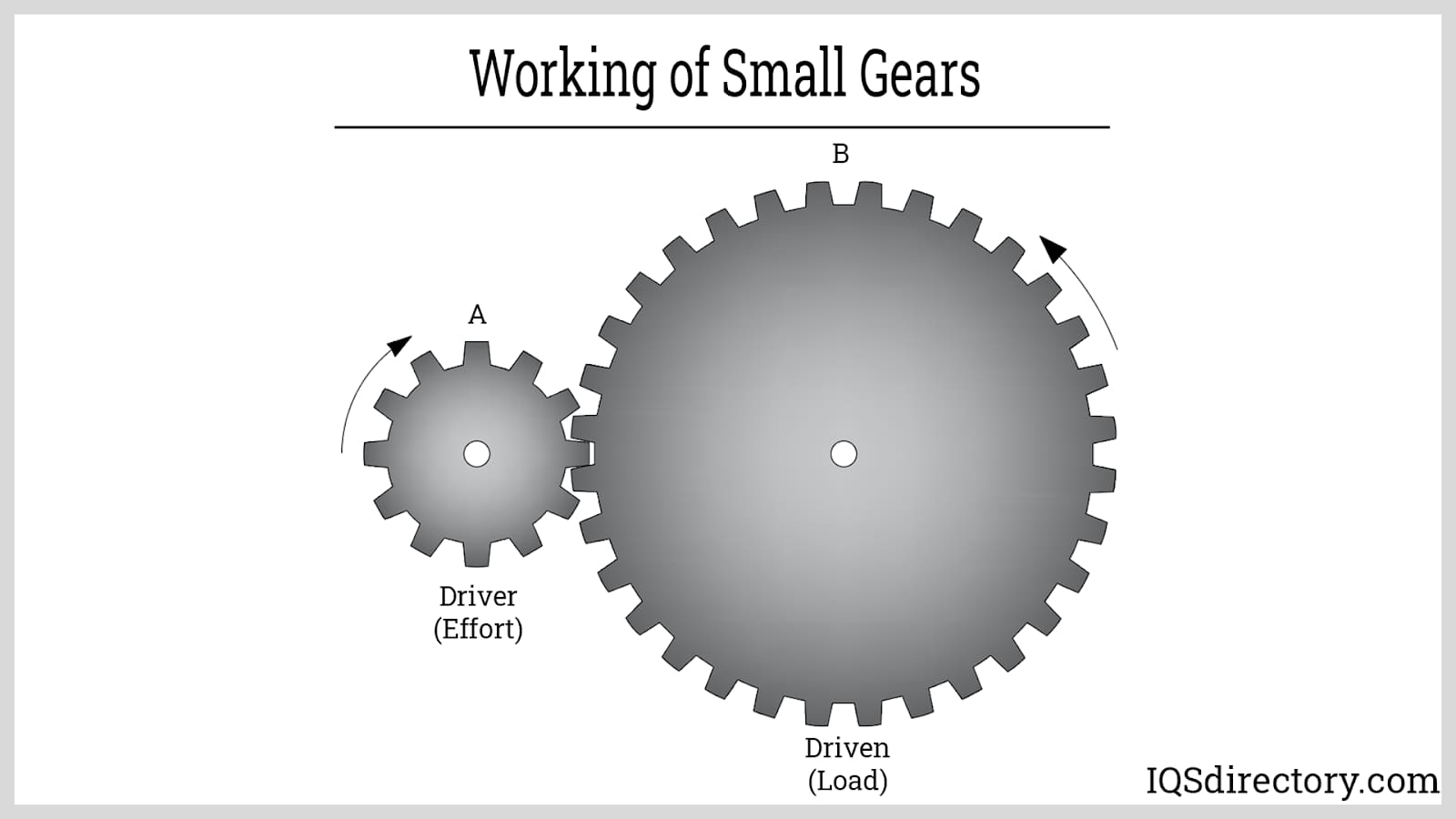 Working of Small Gears